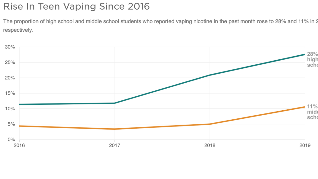 Vaping is Becoming More Popular than Ever Before