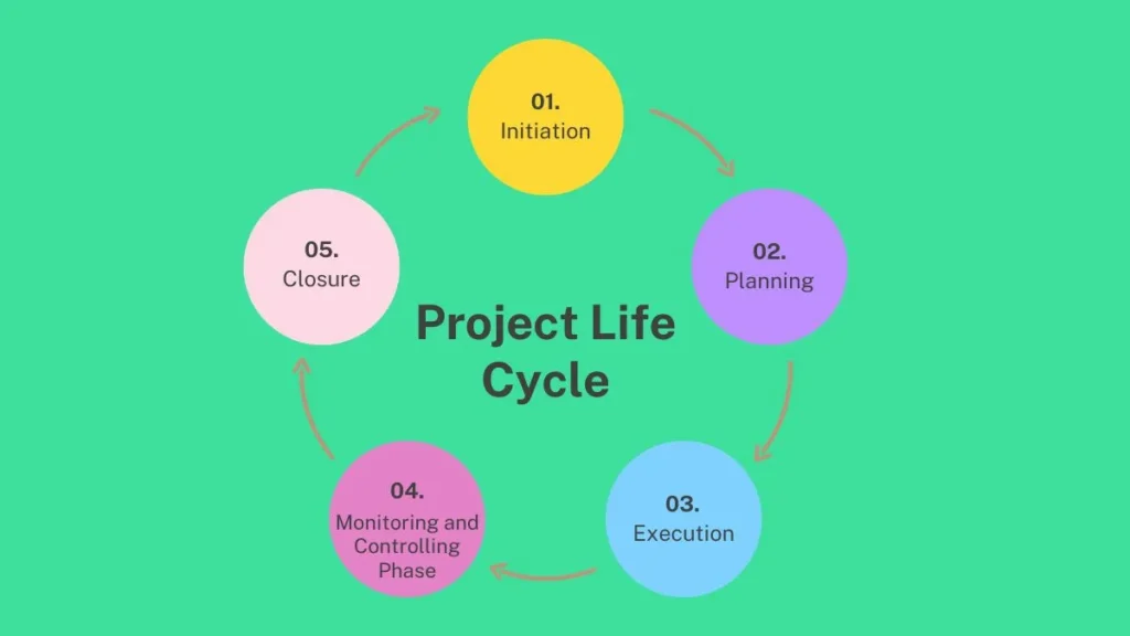 Consider the entire lifecycle of the project